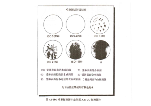 織物抗濕性檢測