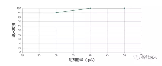 綠色環保無氟防水整理劑ZJ- M390應用效果
