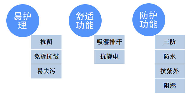 功能性服裝面料