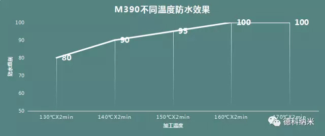綠色環保無氟防水整理劑ZJ- M390應用效果