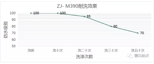 綠色環保無氟防水整理劑ZJ- M390應用效果