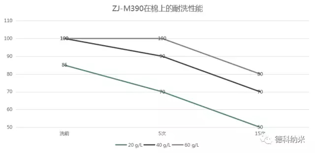 綠色環保無氟防水整理劑ZJ- M390應用效果