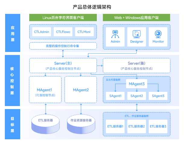 國產(chǎn)大數(shù)據(jù)ETL調(diào)度利器 TASKCTL 如何賦能企業(yè)數(shù)據(jù)服務(wù)