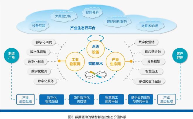 從“競爭”到“競合” 制造業數字化轉型的認知框架與互聯網數據服務實現路徑